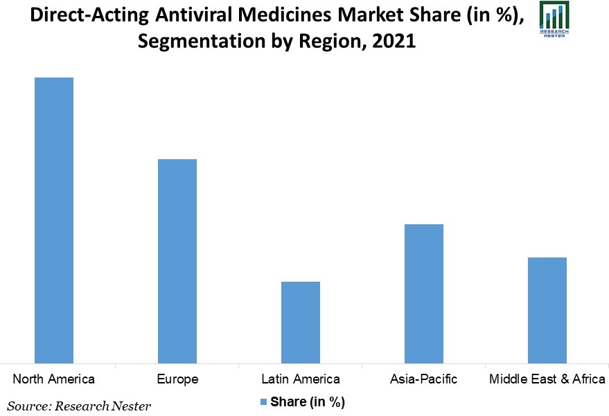 Direct Acting Antiviral Medicines Market Share